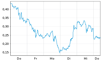 Chart Mini Future Long Palantir - 1 Week