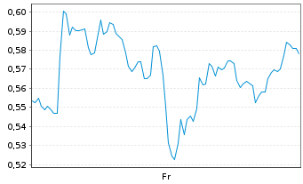 Chart Mini Future Long SAP - 1 Woche