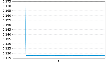 Chart Mini Future Short SAP - 1 Woche