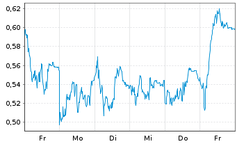 Chart Mini Future Long Deutsche Telekom - 1 Woche