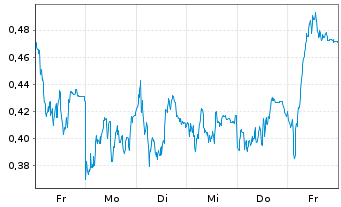 Chart Mini Future Long Deutsche Telekom - 1 Woche