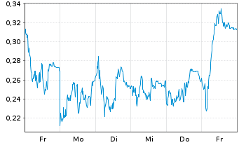Chart Mini Future Long Deutsche Telekom - 1 Woche
