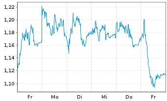 Chart Mini Future Short Deutsche Telekom - 1 Woche
