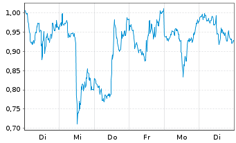 Chart Mini Future Short Tesla - 1 Woche