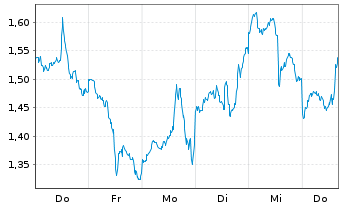 Chart Mini Future Long Microsoft - 1 Week