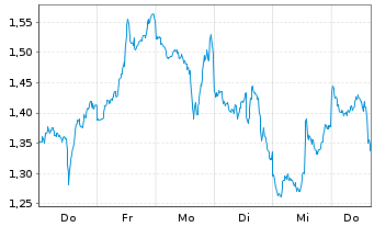 Chart Mini Future Short Microsoft - 1 Week