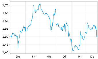 Chart Mini Future Short Microsoft - 1 Week