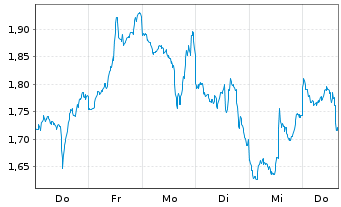 Chart Mini Future Short Microsoft - 1 Week
