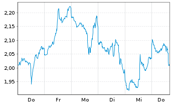Chart Mini Future Short Microsoft - 1 Week
