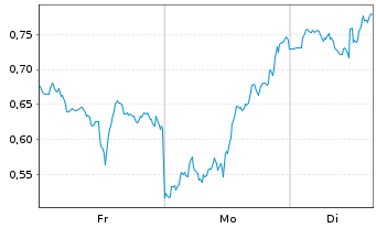 Chart Mini Future Long Alphabet - 1 Woche