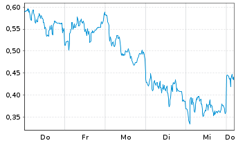 Chart Mini Future Short Bayer - 1 Week