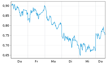 Chart Mini Future Short Bayer - 1 Woche