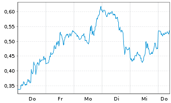 Chart Mini Future Short Palantir - 1 Week