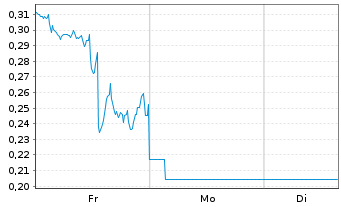 Chart Mini Future Long Apple - 1 Woche