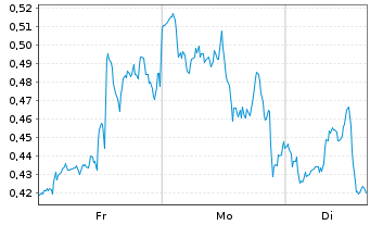 Chart Mini Future Short Apple - 1 Woche
