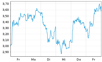 Chart Mini Future Short Thyssenkrupp - 1 Woche