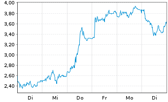 Chart Mini Future Short Thyssenkrupp - 1 Woche