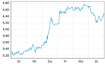 Chart Mini Future Short Thyssenkrupp - 1 Woche
