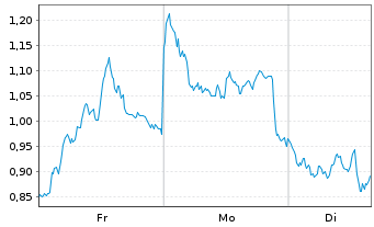 Chart Mini Future Short Allianz - 1 Woche