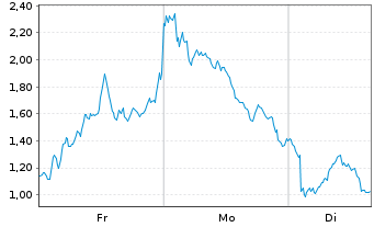 Chart Mini Future Short ASML - 1 Woche