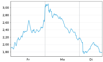 Chart Mini Future Short ASML - 1 Woche