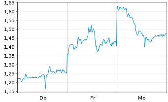 Chart Mini Future Short Albemarle - 1 Woche