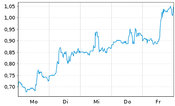 Chart Mini Future Long Vistra - 1 Woche