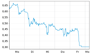 Chart Mini Future Short Vistra - 1 Woche