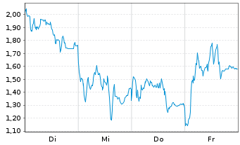 Chart Mini Future Long Rheinmetall - 1 Woche