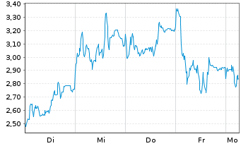 Chart Mini Future Short Rheinmetall - 1 Woche