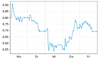 Chart Mini Future Short Energiekontor - 1 Week
