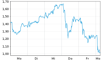 Chart Mini Future Long Enel - 1 Week