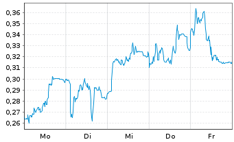 Chart Mini Future Short Eckert & Ziegler - 1 Woche