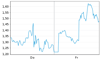 Chart Mini Future Short Dell Technologies - 1 Woche