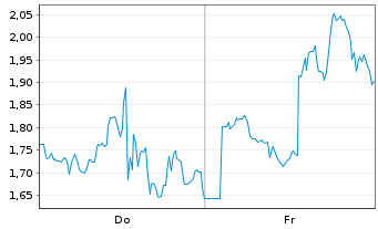 Chart Mini Future Short Dell Technologies - 1 Woche