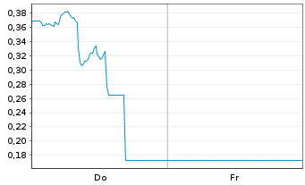 Chart Mini Future Short Carnival - 1 Woche