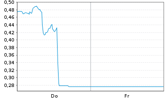 Chart Mini Future Short Carnival - 1 Woche