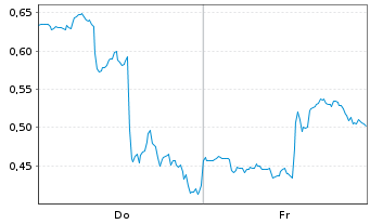 Chart Mini Future Short Carnival - 1 Woche