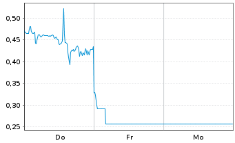 Chart Mini Future Long Albemarle - 1 Woche