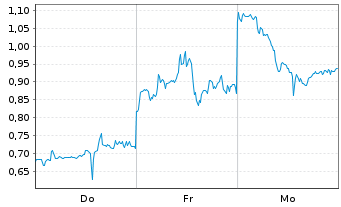 Chart Mini Future Short Albemarle - 1 Woche