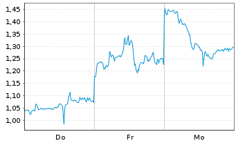 Chart Mini Future Short Albemarle - 1 Woche