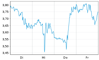 Chart Mini Future Short Tesla - 1 Woche