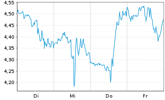 Chart Mini Future Short Tesla - 1 Woche