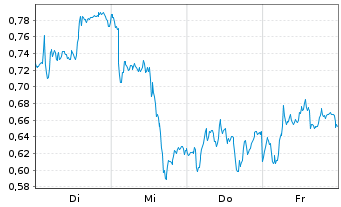 Chart Mini Future Long SAP - 1 Woche