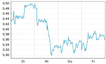 Chart Mini Future Long SAP - 1 Woche