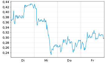 Chart Mini Future Long SAP - 1 Woche