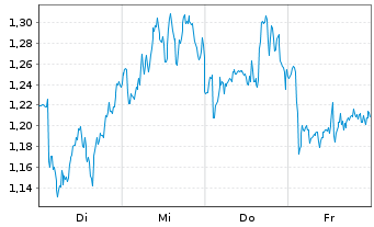 Chart Mini Future Short Novo-Nordisk - 1 Week