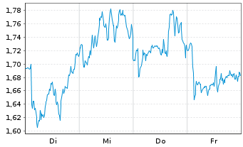 Chart Mini Future Short Novo-Nordisk - 1 Woche