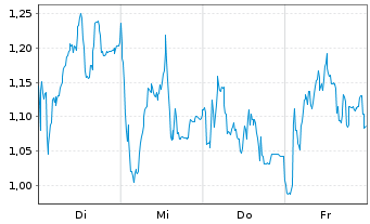 Chart Mini Future Long RENK Group - 1 Woche