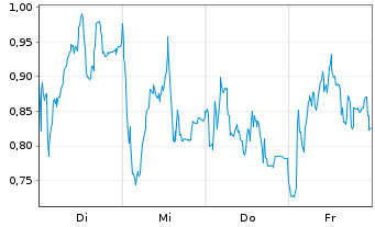 Chart Mini Future Long RENK Group - 1 Woche